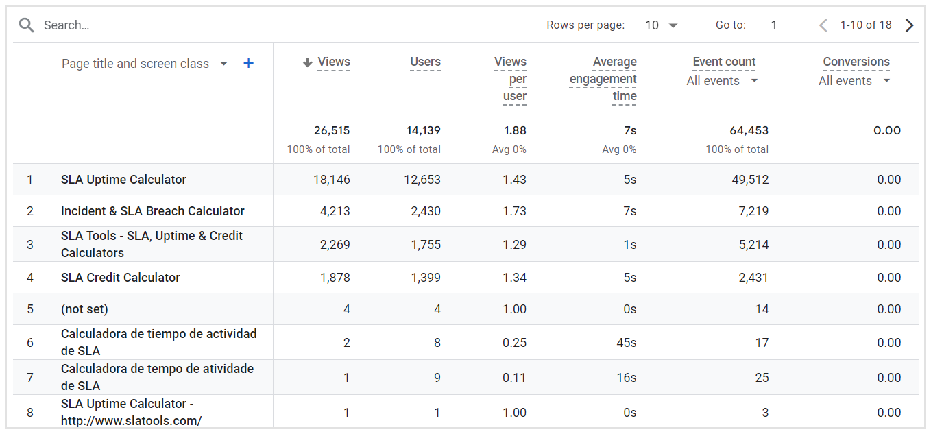 Sayfa Ayrıştırması Google Analytics 4